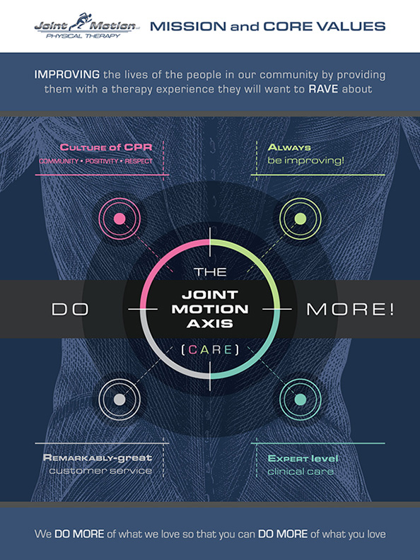 Joint Motion Physical Therapy Poster